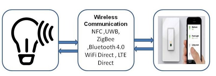 wireless communication 