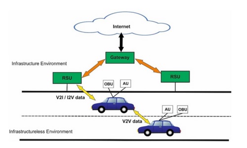 Routing Protocol in VANET