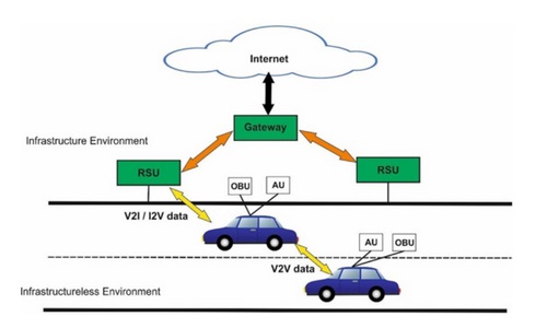 Nếu bạn quan tâm đến kết nối xe tự động và thông minh, hãy xem hình ảnh về VANET và khám phá những ứng dụng thú vị của nó.